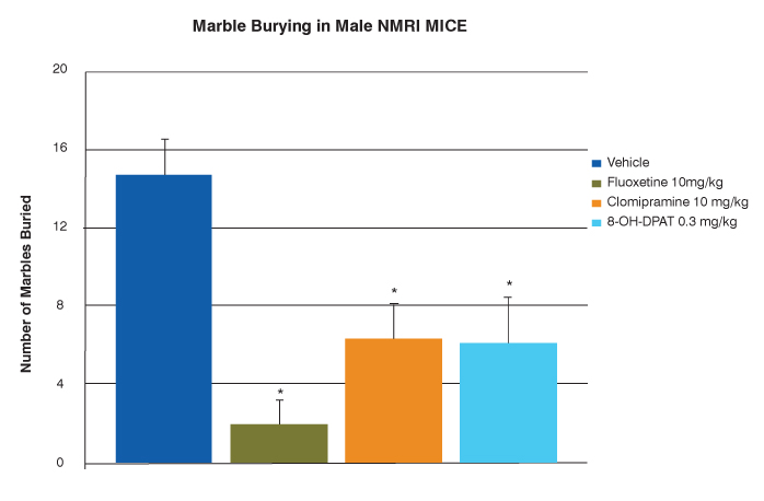 chart showing marble burying test results in male NMRI mice