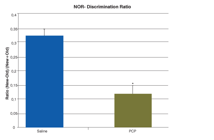 NOR discrimination ratio data for schizophrenia animal models