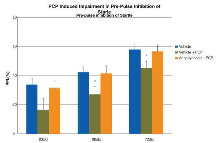 PCP-induced impairment in pre-pulse inhibition of startle