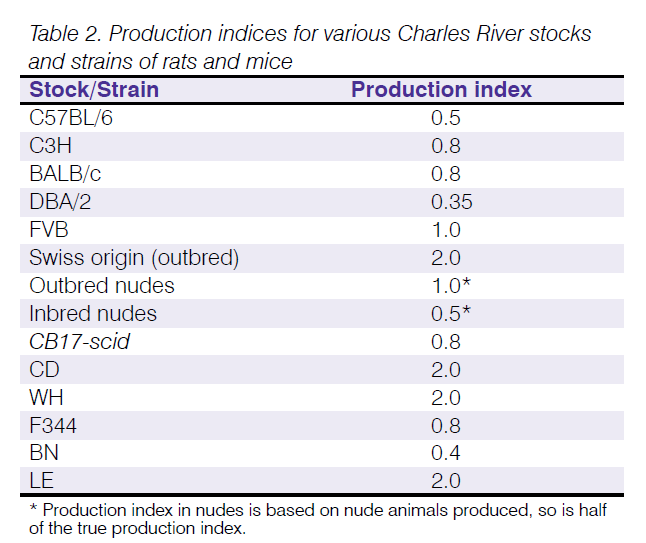 mouse production indices table