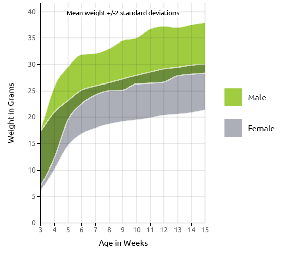 SKH1-Elite Mouse US Growth Chart