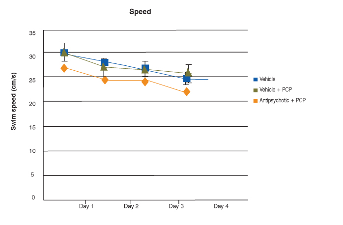 speed data for schizophrenia mouse models