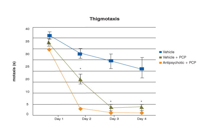 graph of schizophrenia mouse model thigmotaxis data