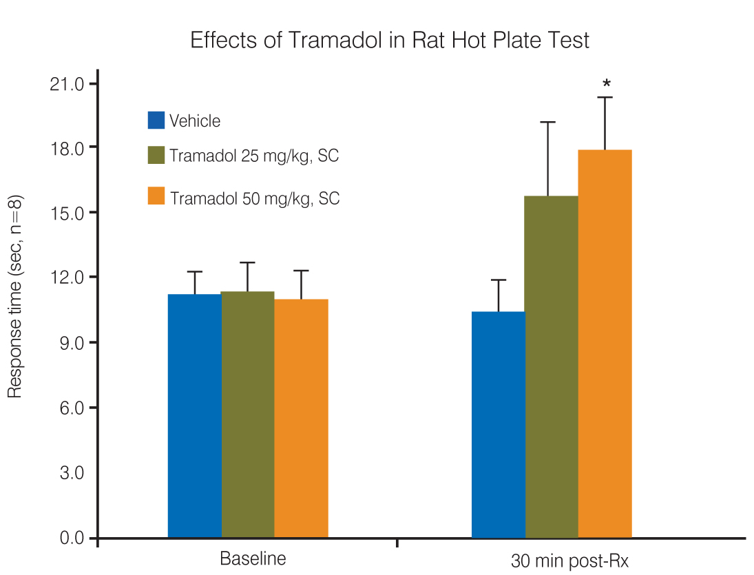 charts of the effects of Tramadol in rat hot plate test