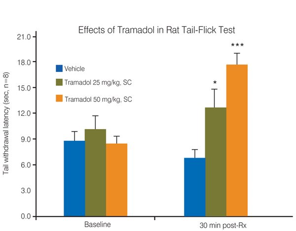 chart of the effects of Tramadol in rat tail-flick test