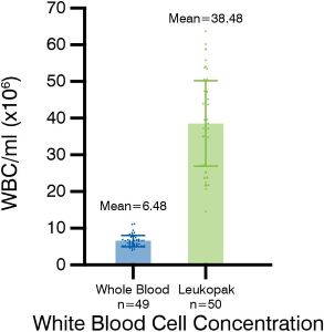 White blood cell concentration.