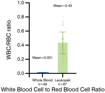White blood cell to red blood cell ratio.