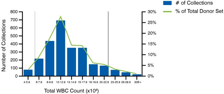 Chart showing natural variability across a sampling of 2,490 leukopaks collected in our donor facility.