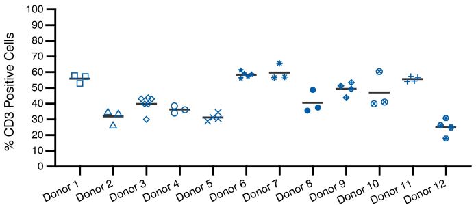 Chart demonstrating the relative consistency of CD3+ cellular populations collected from recallable, reliable donors at multiple timepoints.
