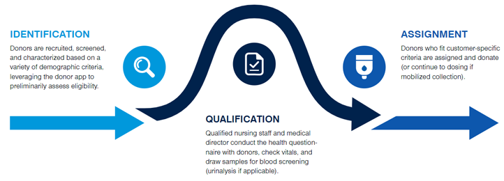 Process diagram for cell sourcing for allogeneic cell therapy manufacturing, including donor identification based on demographic criteria, donor qualification, and donor assignment for continued dosing.