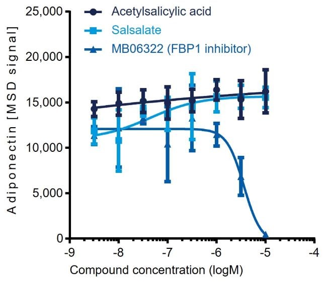 Chart showing Adiponectin secretion
