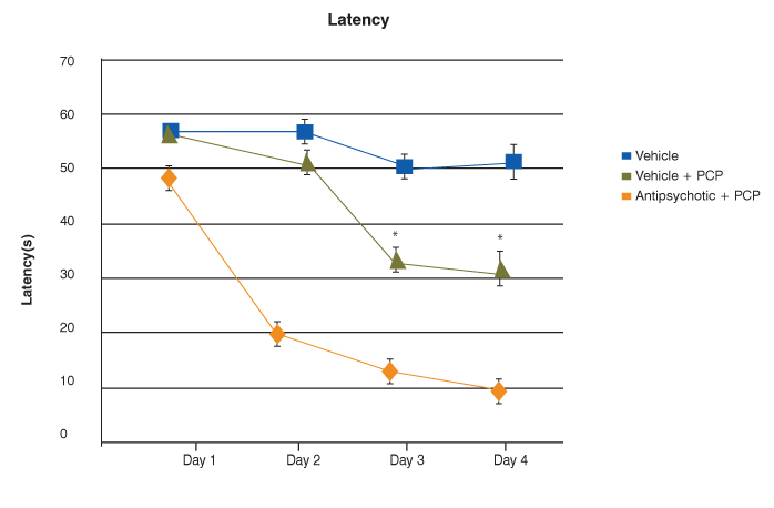 graph of schizophrenia animal model latency data