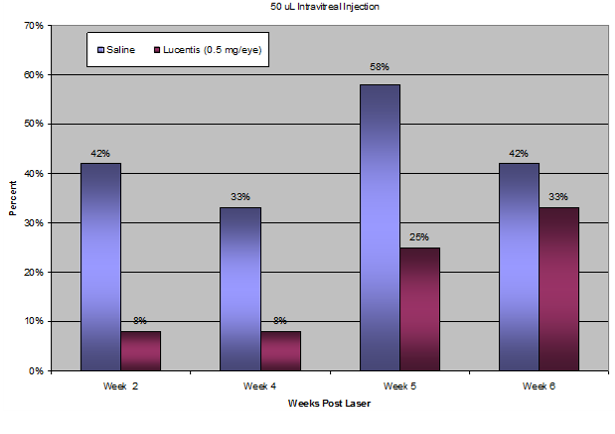 chart of percentage of large animal eyes lesion from intravitreal injection of Lucentis