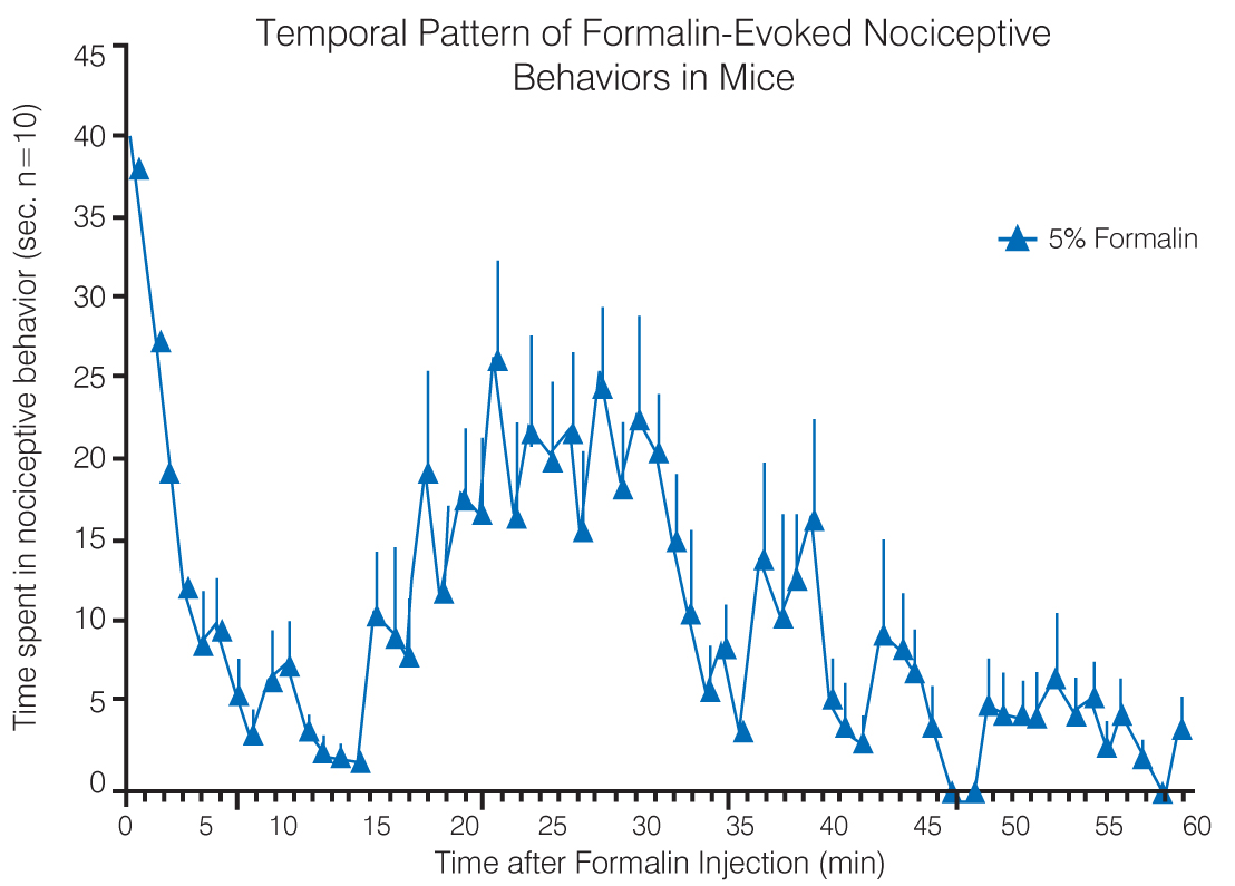 temporal pattern of formalin-evoked nociceptive behaviors in mice