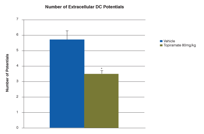 chart of number of extracellular DC potentials in CSD model of migraine treated with novel antimigraine drug
