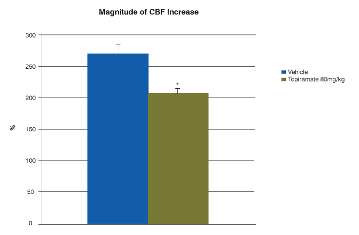 graph of magnitude of cerebral blood flow (CBF) increase in migraine animal model treated with novel antimigraine drug