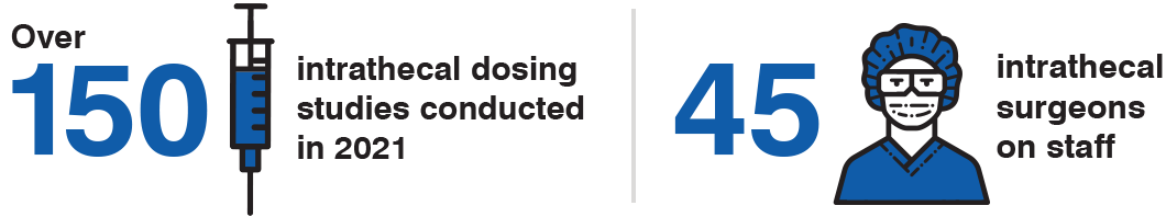 Infographic image of over 150 intrathecal dosing studies conducted in 2021 and 45 intrathecal surgeons on staff