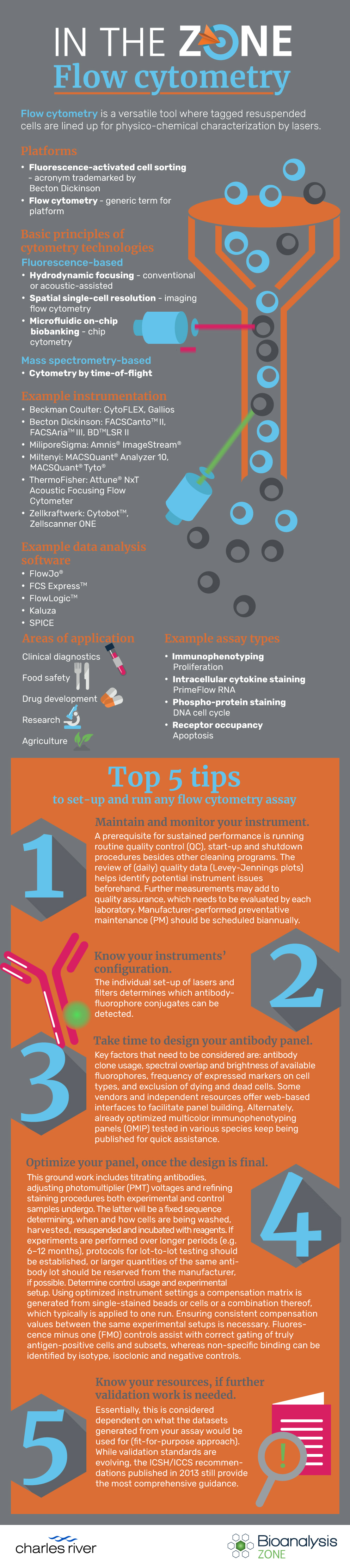 Flow cytometry poster infographic.