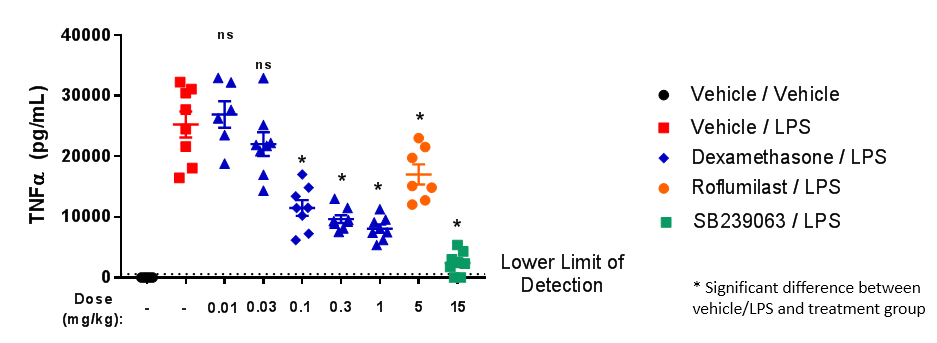 chart showing how dexamethasone inhibits plasma TNFα