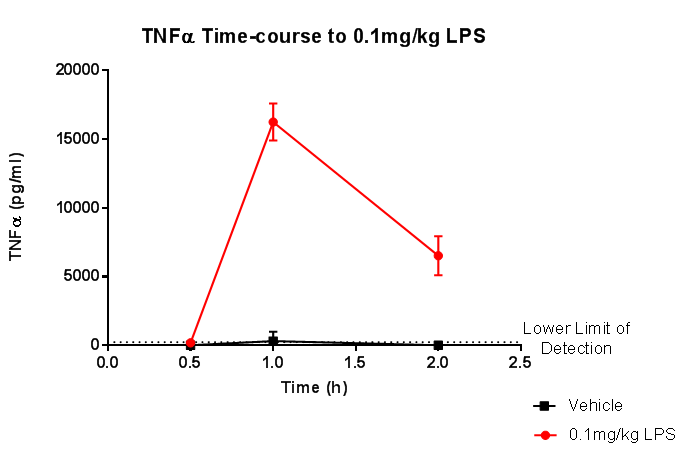 chart showing TNFα production peaks