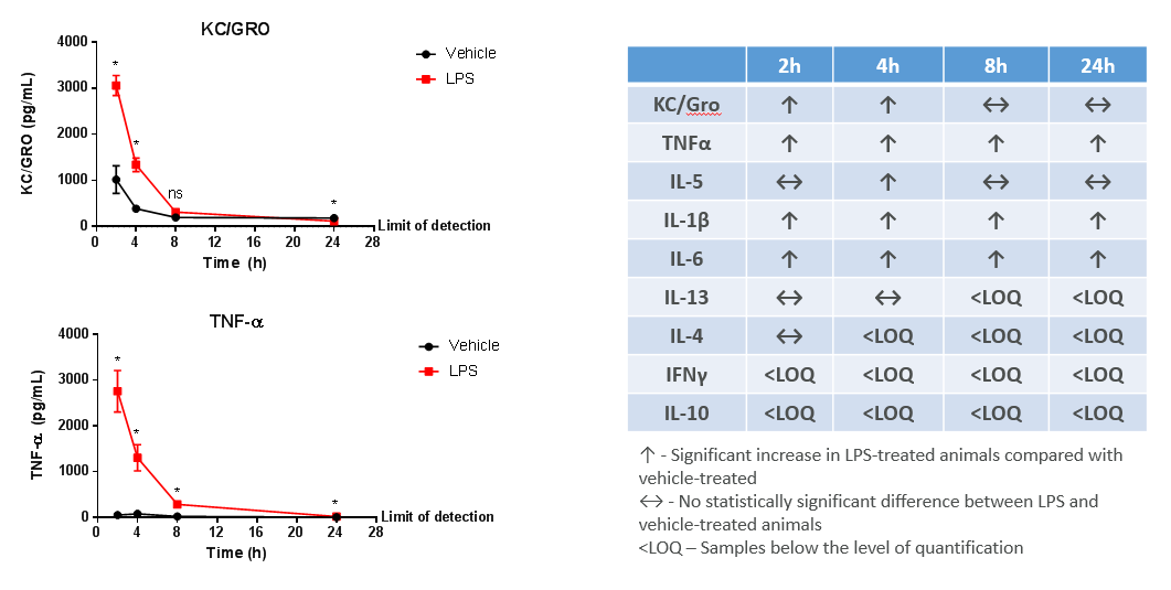 Charts showing how LPS stimulates a significant increase in various inflammatory mediators in the BALF