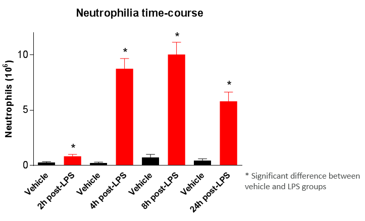 Chart of neutrophilia time course