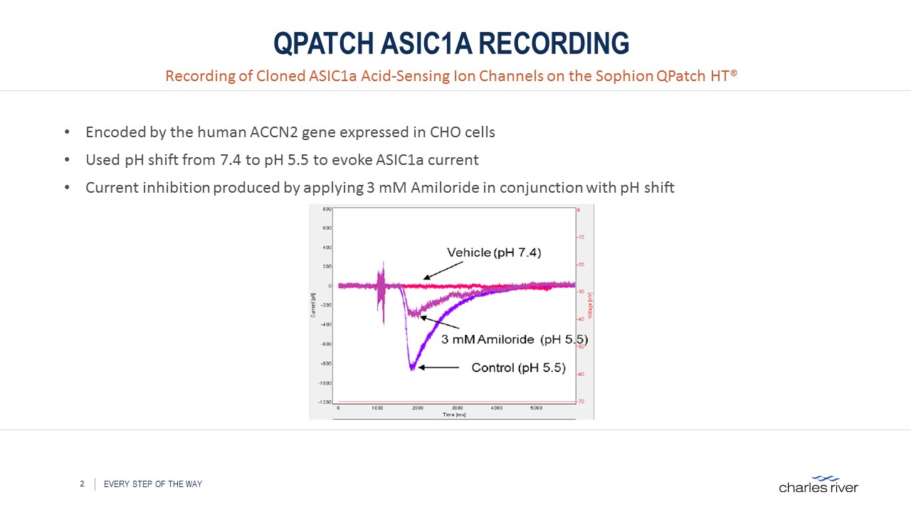 The platforms used to identify ion channel hits include IonWorks® Barracuda™ and Quattro, Sophion QPatch HT® and Qube, Molecular Devices PatchXpress® and manual patch clamp.